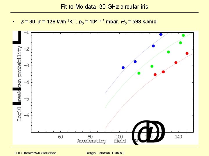 Fit to Mo data, 30 GHz circular iris • = 30, k = 138