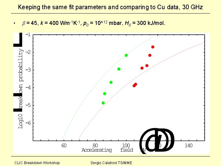 Keeping the same fit parameters and comparing to Cu data, 30 GHz • =