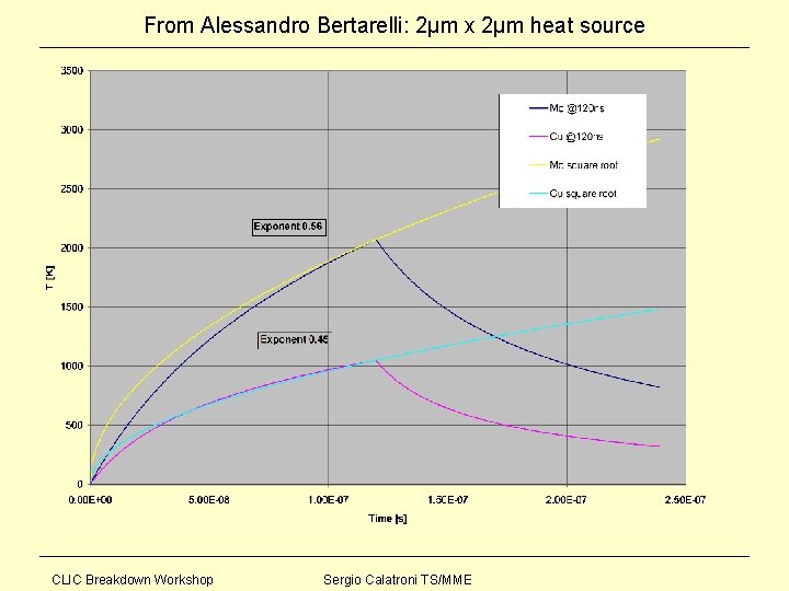 From Alessandro Bertarelli: 2µm x 2µm heat source CLIC Breakdown Workshop Sergio Calatroni TS/MME