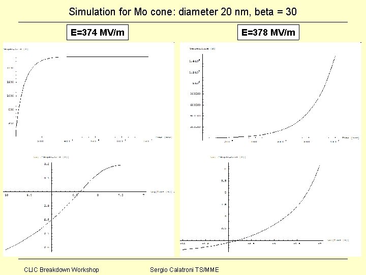 Simulation for Mo cone: diameter 20 nm, beta = 30 E=374 MV/m CLIC Breakdown