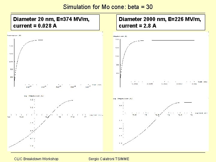 Simulation for Mo cone: beta = 30 Diameter 20 nm, E=374 MV/m, current =