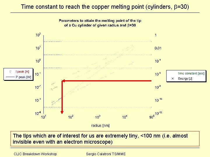 Time constant to reach the copper melting point (cylinders, =30) The tips which are