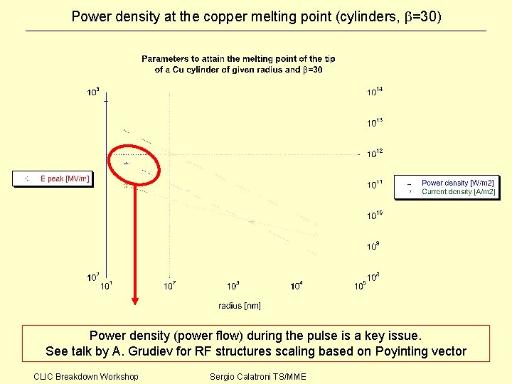 Power density at the copper melting point (cylinders, =30) Power density (power flow) during