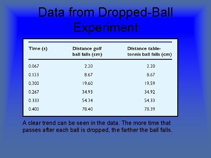 Data from Dropped-Ball Experiment A clear trend can be seen in the data. The