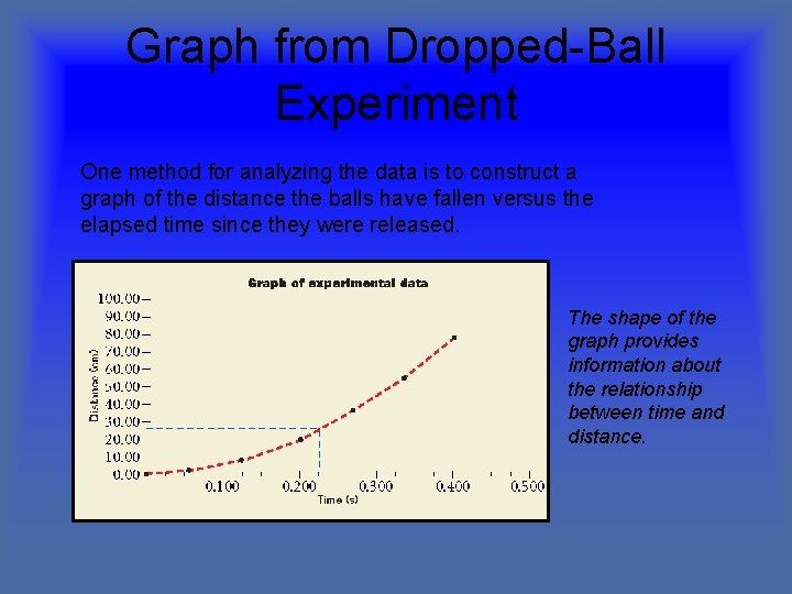 Graph from Dropped-Ball Experiment One method for analyzing the data is to construct a
