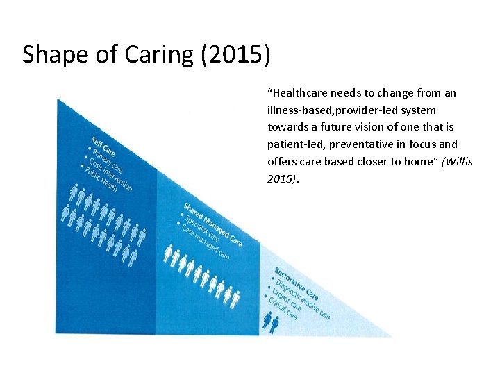 Shape of Caring (2015) “Healthcare needs to change from an illness-based, provider-led system towards
