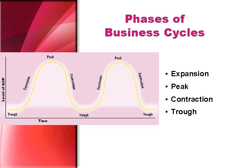 Phases of Business Cycles • Expansion • Peak • Contraction • Trough 