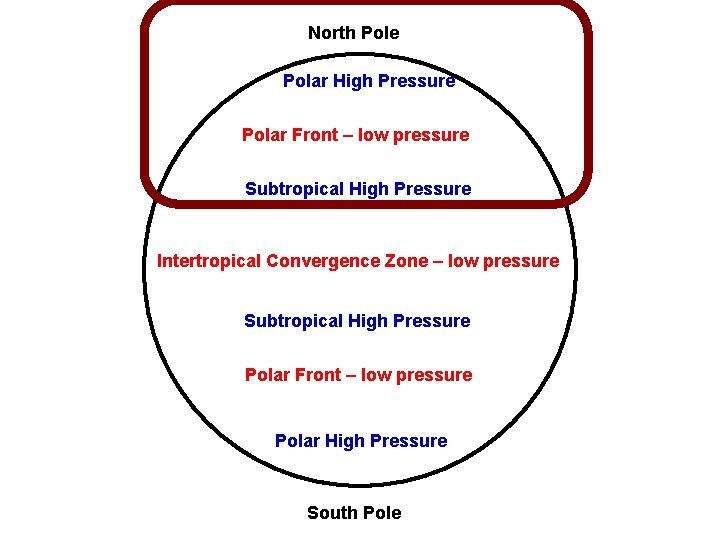 North Pole Polar High Pressure Polar Front – low pressure Subtropical High Pressure Intertropical