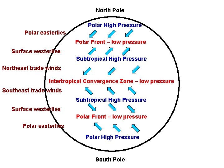 North Pole Polar High Pressure Polar easterlies Polar Front – low pressure Surface westerlies