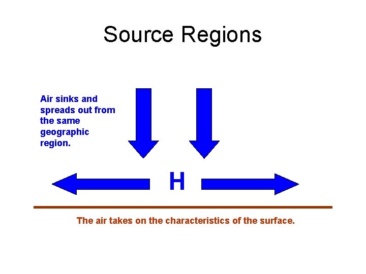 Source Regions Air sinks and spreads out from the same geographic region. H The