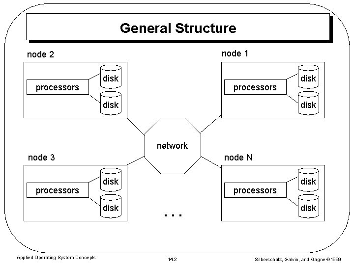 General Structure node 1 node 2 processors disk network node 3 processors node N