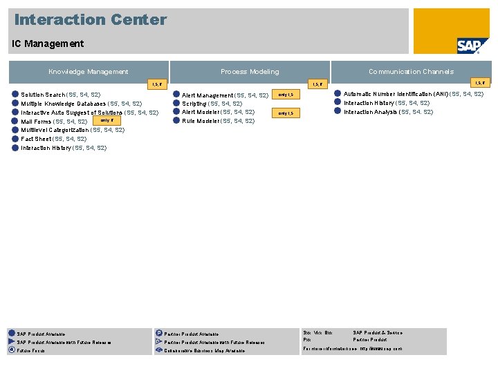 Interaction Center IC Management Knowledge Management Process Modeling I, S, R Solution Search (S