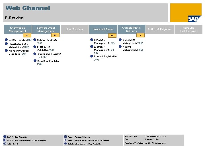 Web Channel E-Service Knowledge Management Service Order Management Knowledge Base Management (S 6) Frequently