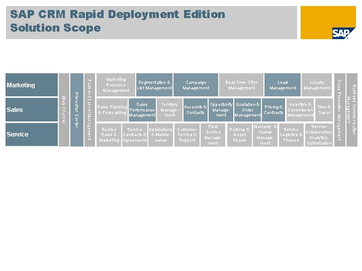 SAP CRM Rapid Deployment Edition Solution Scope Segmentation & List Management Sales Planning Performance