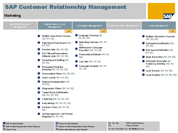 SAP Customer Relationship Management Marketing Resource Management Segmentation & List Management Campaign Management I,