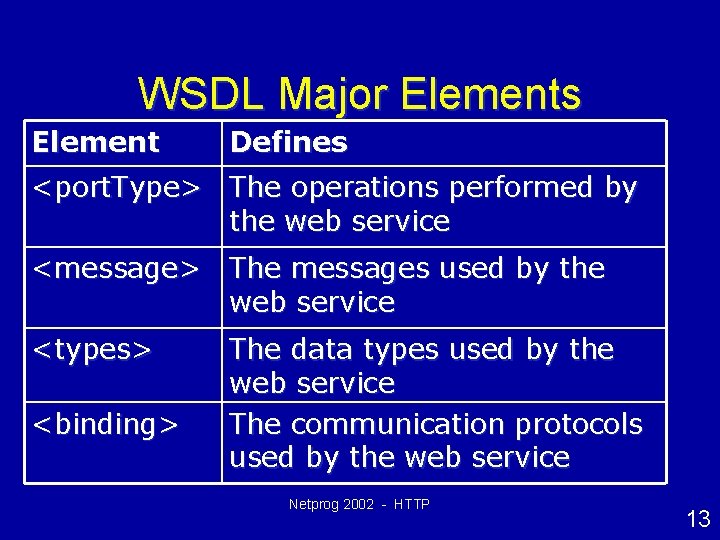 WSDL Major Elements Element Defines <port. Type> The operations performed by the web service