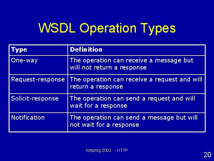 WSDL Operation Types Type Definition One-way The operation can receive a message but will