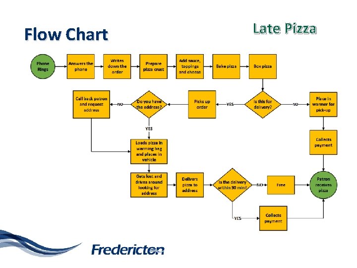 Flow Chart Late Pizza 