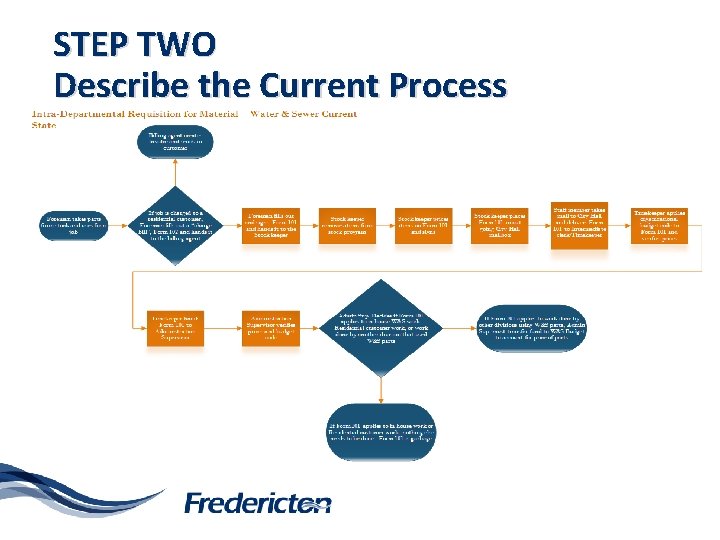 STEP TWO Describe the Current Process 