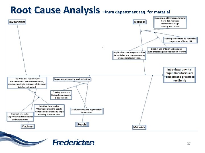 Root Cause Analysis –Intra department req. for material 37 