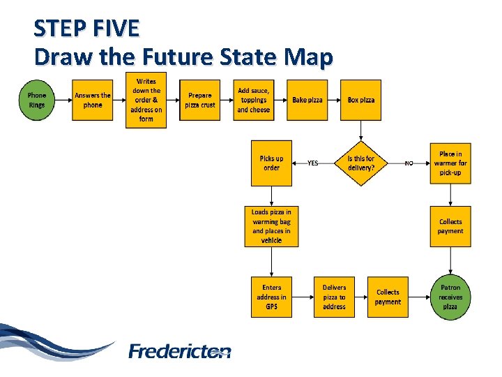 STEP FIVE Draw the Future State Map 