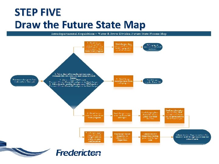 STEP FIVE Draw the Future State Map 