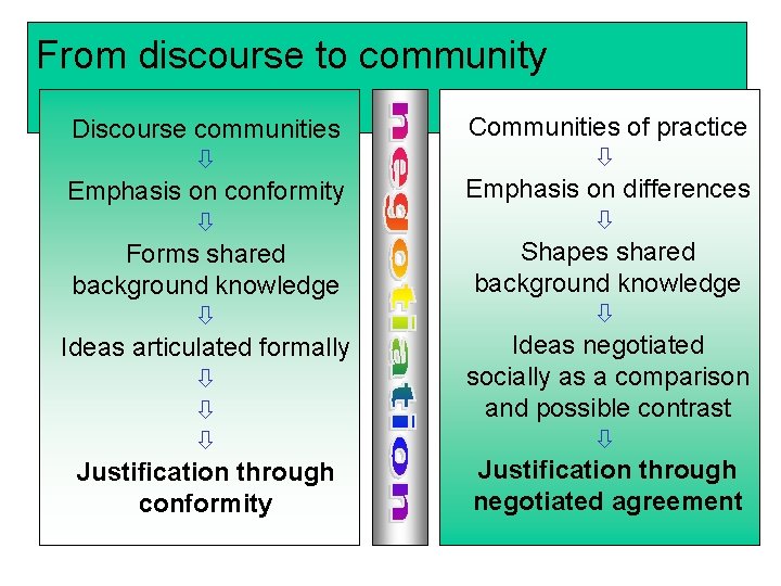 From discourse to community Discourse communities Emphasis on conformity Forms shared background knowledge Ideas
