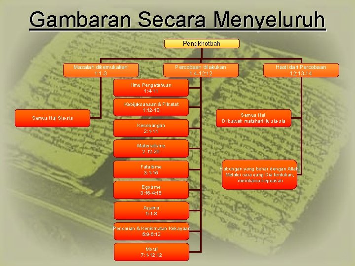 Gambaran Secara Menyeluruh Pengkhotbah Masalah dikemukakan 1: 1 -3 Percobaan dilakukan 1: 4 -12: