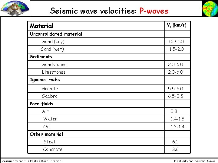 Seismic wave velocities: P-waves Material Vp (km/s) Unconsolidated material Sand (dry) 0. 2 -1.