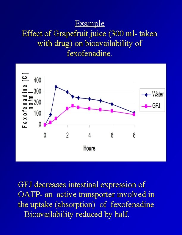 Example Effect of Grapefruit juice (300 ml- taken with drug) on bioavailability of fexofenadine.