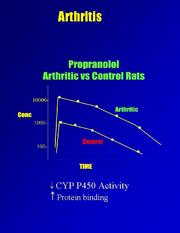 Arthritis CYP P 450 Activity Protein binding 