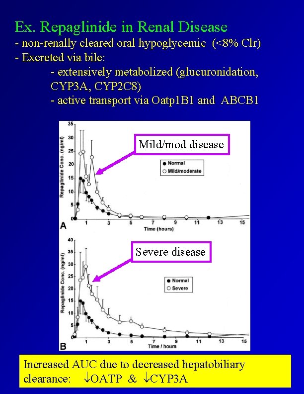 Ex. Repaglinide in Renal Disease - non-renally cleared oral hypoglycemic (<8% Clr) - Excreted