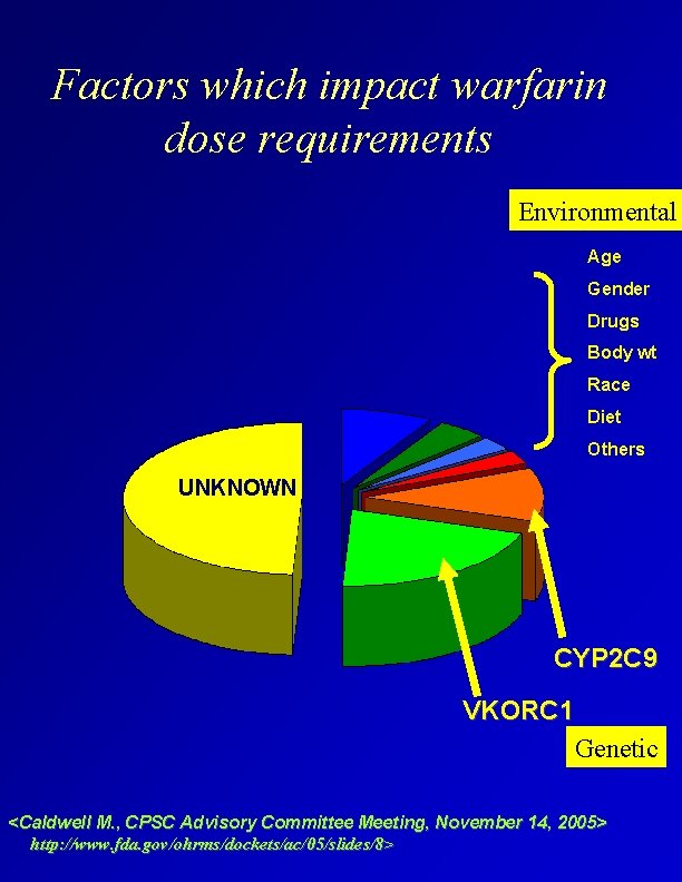 Factors which impact warfarin dose requirements Environmental Age Gender Drugs Body wt Race Diet
