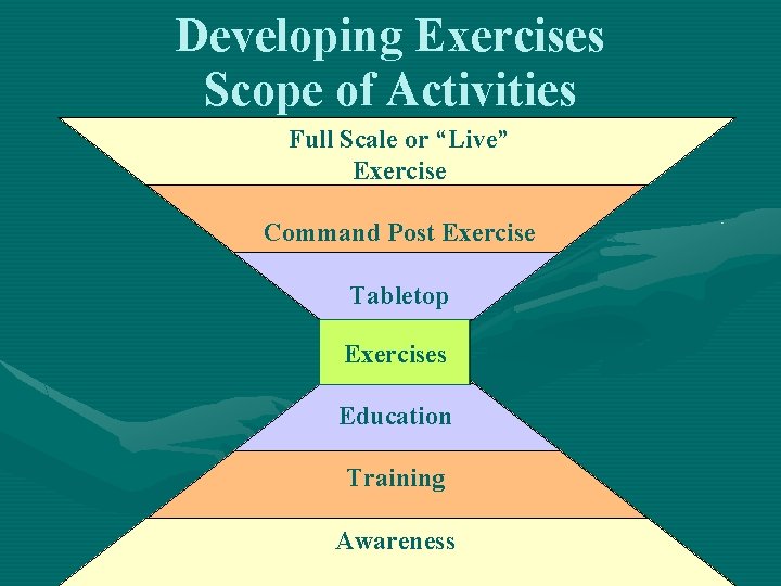 Developing Exercises Scope of Activities Full Scale or “Live” Exercise Command Post Exercise Tabletop