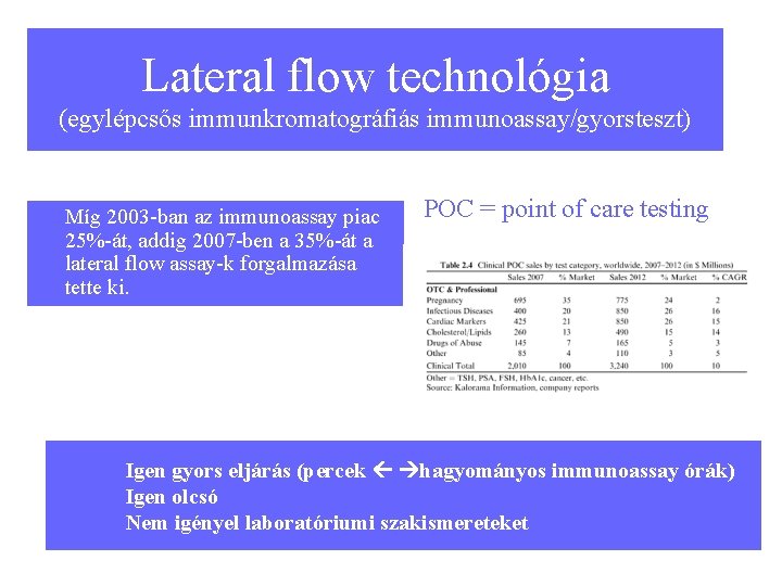 Lateral flow technológia (egylépcsős immunkromatográfiás immunoassay/gyorsteszt) Míg 2003 -ban az immunoassay piac 25%-át, addig