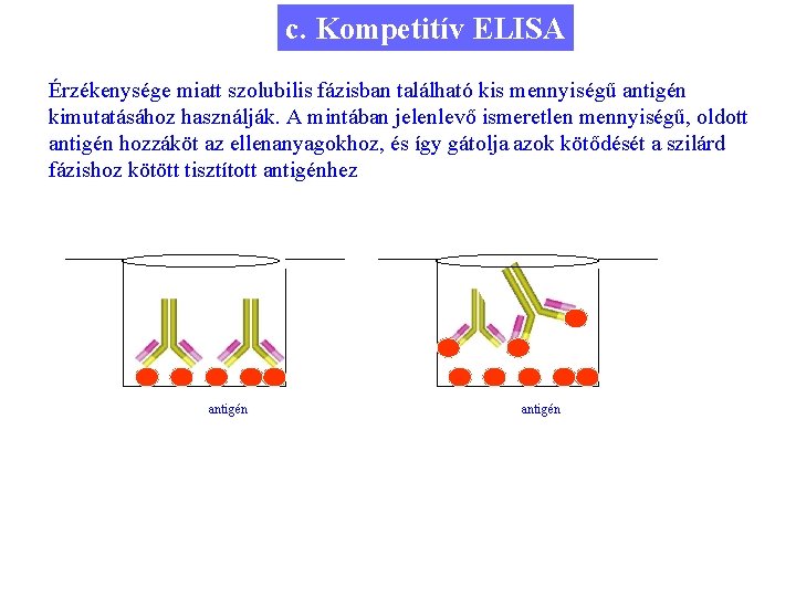 c. Kompetitív ELISA Érzékenysége miatt szolubilis fázisban található kis mennyiségű antigén kimutatásához használják. A