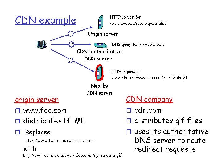 CDN example HTTP request for www. foo. com/sports. html Origin server 1 2 3