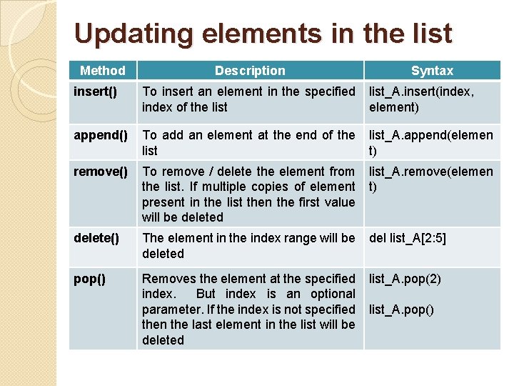 Updating elements in the list Method Description Syntax insert() To insert an element in