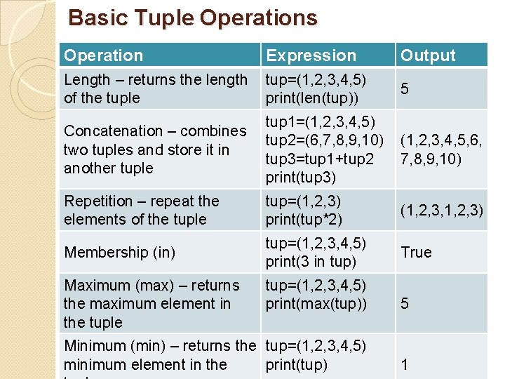 Basic Tuple Operations Operation Expression Output Length – returns the length of the tuple