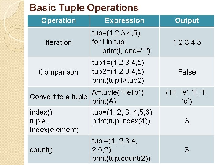 Basic Tuple Operations Operation Iteration Comparison Expression tup=(1, 2, 3, 4, 5) for i