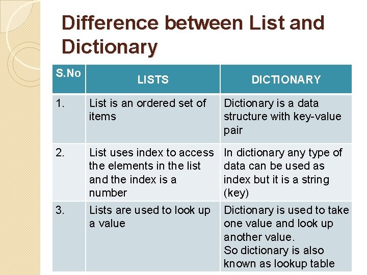 Difference between List and Dictionary S. No LISTS DICTIONARY 1. List is an ordered