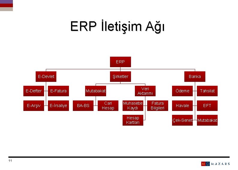 ERP İletişim Ağı ERP E-Devlet E-Defter E-Fatura E-Arşiv E-İrsaliye Şirketler Veri Aktarımı Mutabakat BA-BS