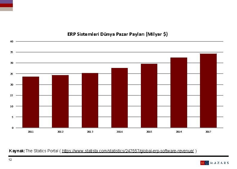 ERP Sistemleri Dünya Pazar Payları (Milyar $) 40 35 30 25 20 15 10