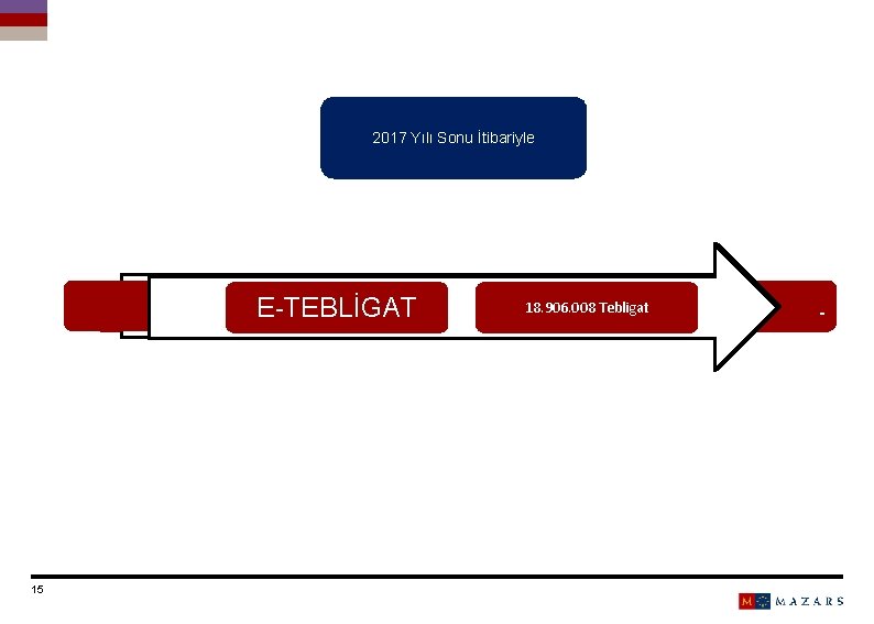 2017 Yılı Sonu İtibariyle Mükellef Sayısı FATURA SAYISI 72. 036 MÜKELLEF 177. 485. 032