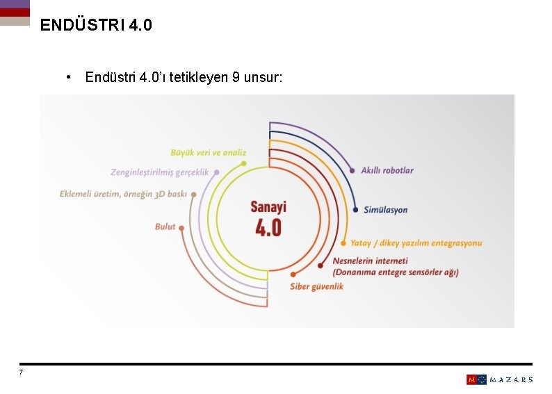 ENDÜSTRI 4. 0 • Endüstri 4. 0’ı tetikleyen 9 unsur: 7 Titre de la