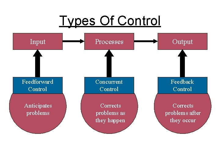 Types Of Control Input Processes Output Feedforward Control Concurrent Control Feedback Control Anticipates problems