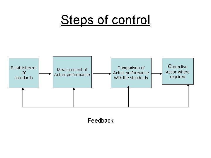 Steps of control Establishment Of standards Measurement of Actual performance Comparison of Actual performance