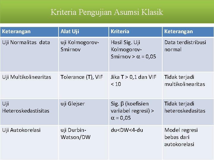 Kriteria Pengujian Asumsi Klasik Keterangan Alat Uji Kriteria Keterangan Uji Normalitas data uji Kolmogorov.