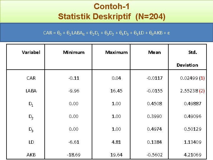 Contoh-1 Statistik Deskriptif (N=204) CAR = θ 0 + θ 1 LABAit + θ