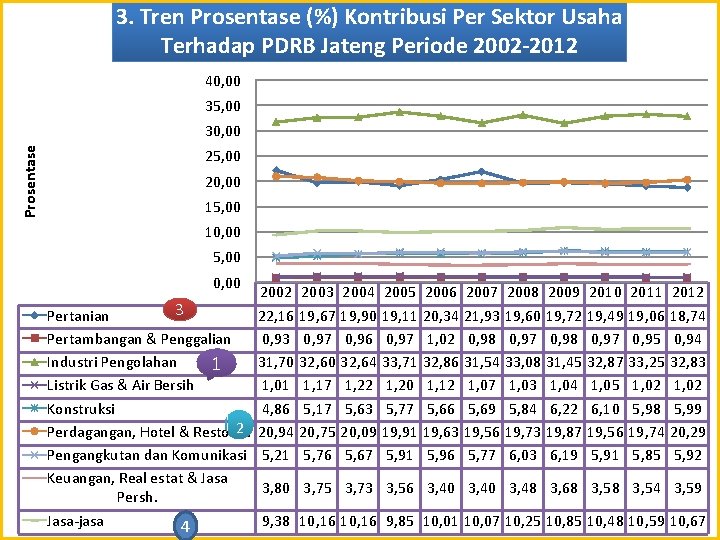 3. Tren Prosentase (%) Kontribusi Per Sektor Usaha Terhadap PDRB Jateng Periode 2002 -2012